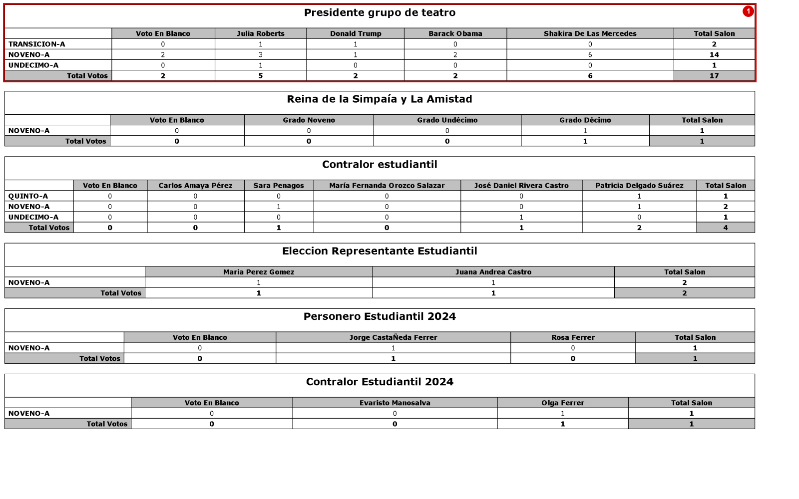 Estadísticas de la elección con votos por salón